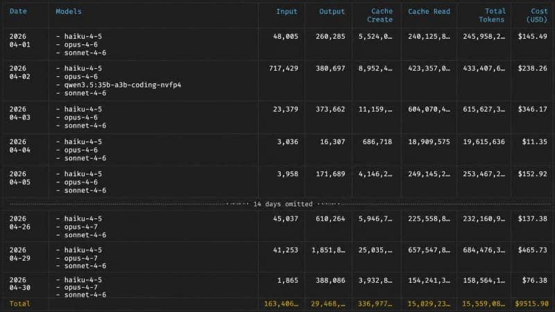 Almost $10K in Tokens in April