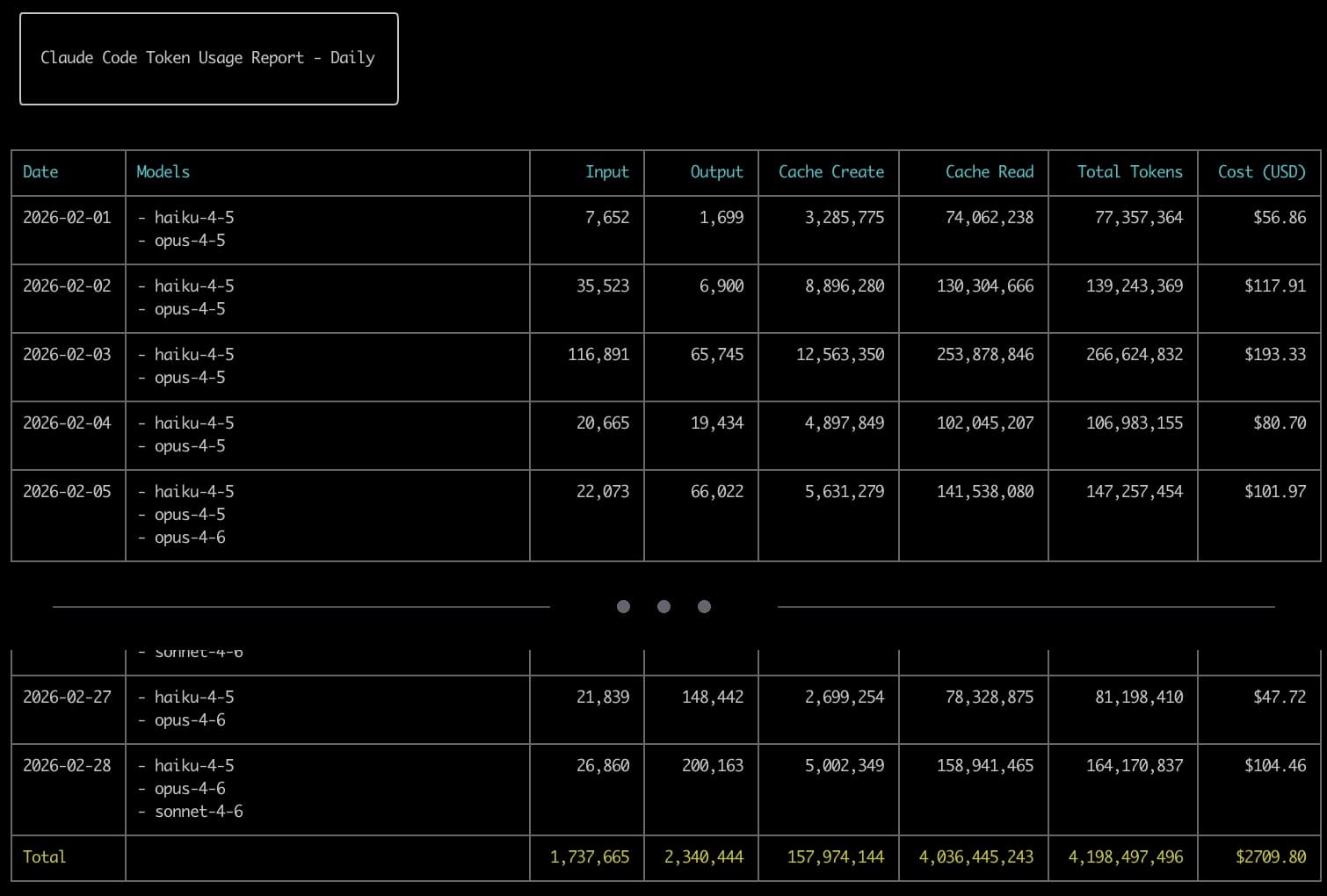 4+ Billion Tokens in February
