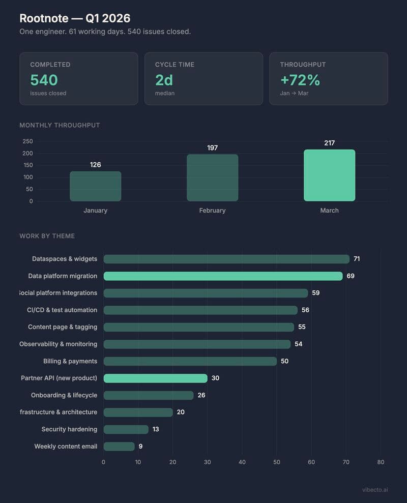 540 Issues. 745 PRs. One Builder. 60 Days.