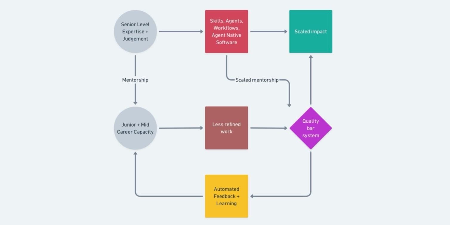 Codify Senior Judgment to Scale AI Impact