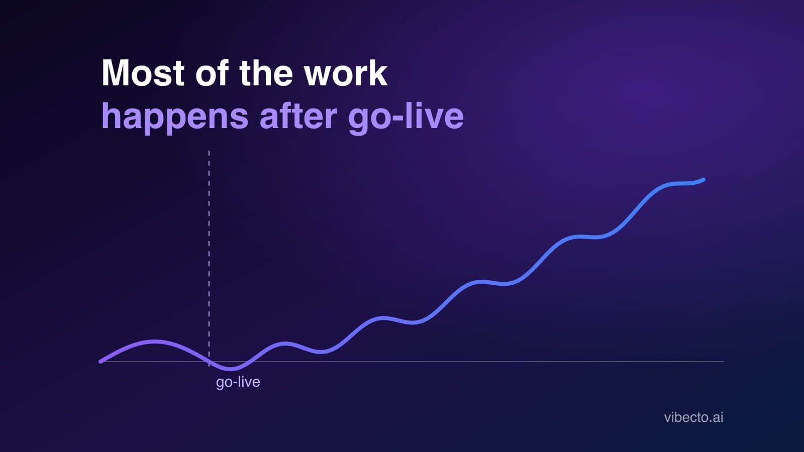 Most of the Agent Work Happens After Go-Live