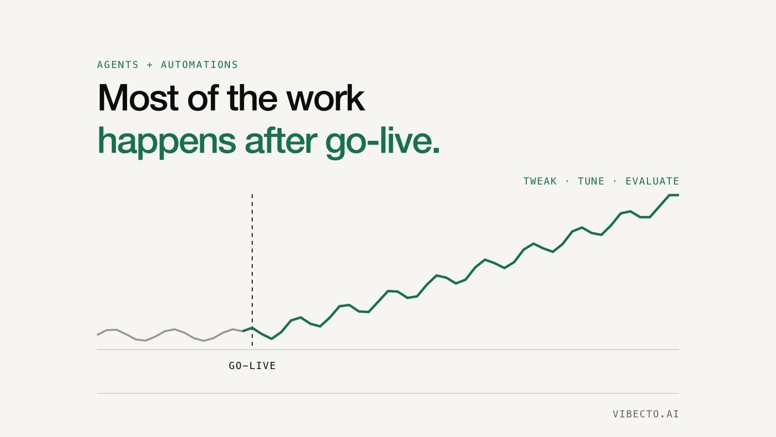 Most of the Agent Work Happens After Go-Live